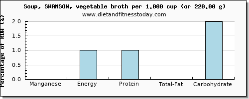 manganese and nutritional content in vegetable soup
